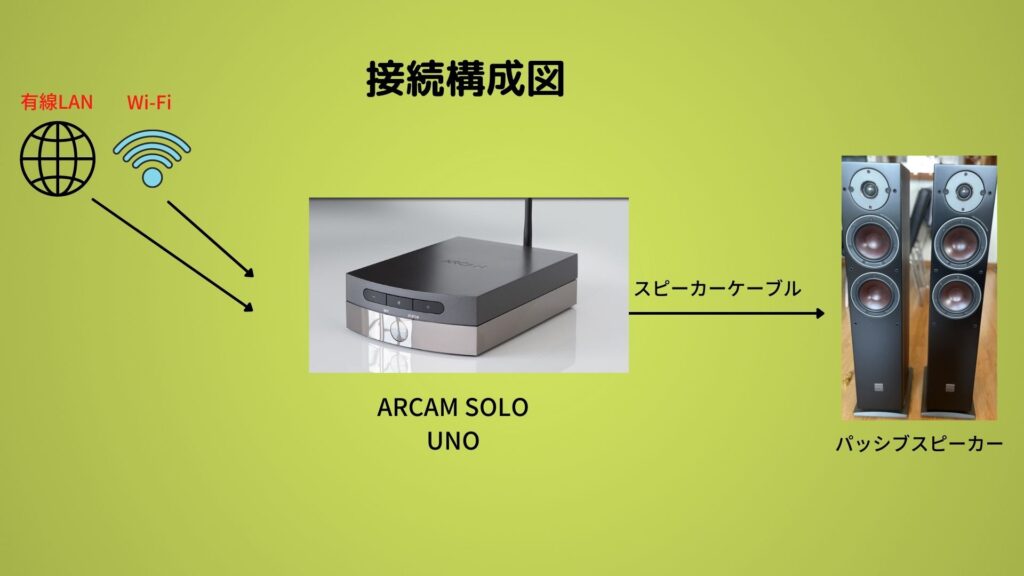 ARCAM SOLO UNOが販売を開始！Roon対応のおすすめオールインワンネットワークアンプ！ - よしかの半解
